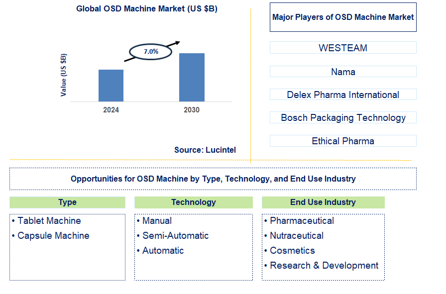 OSD Machine Trends and Forecast